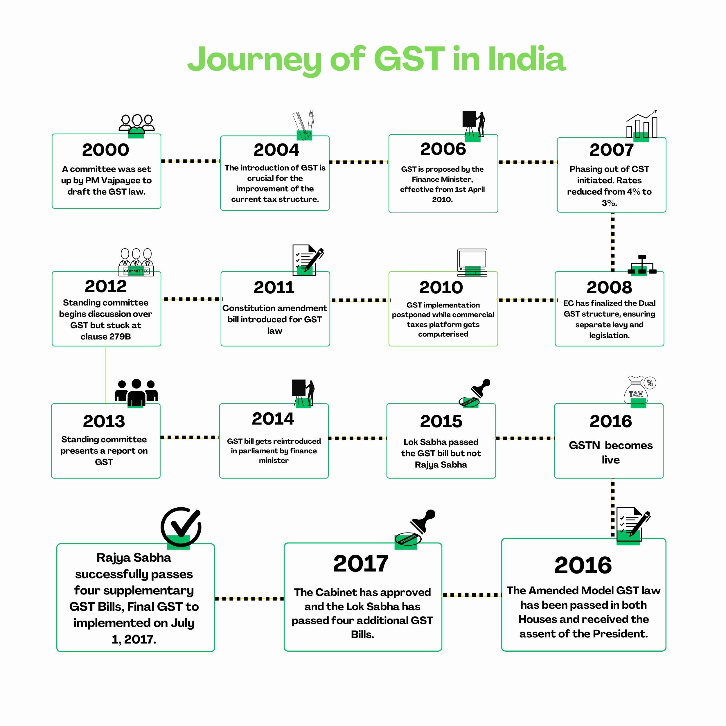 Journey of GST in India