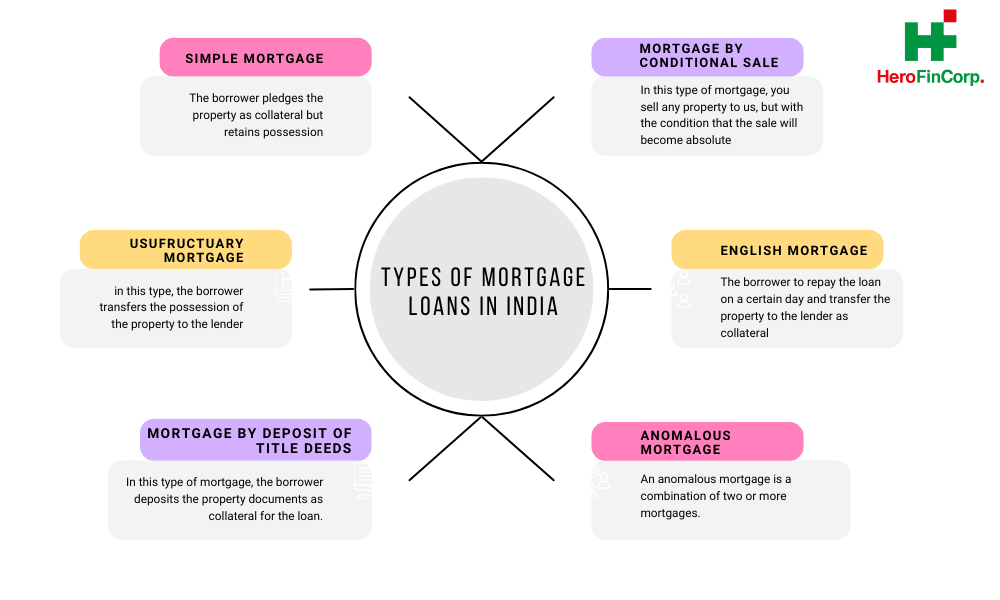 Types of Mortgage Loans In India